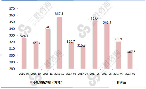 8月中国冷轧薄板产量统计