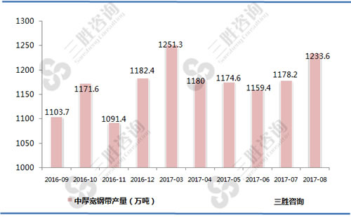 8月中国中厚宽钢带产量统计