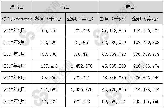 1-7月冻去骨牛肉（02023000）进出口