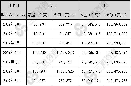 1-7月冻去骨牛肉（02023000）进出口