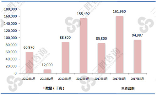 1-7月冻去骨牛肉（02023000）出口数量