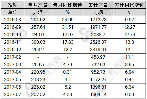 7月中国汽车产量统计