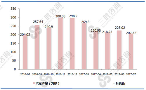 7月中国汽车产量统计