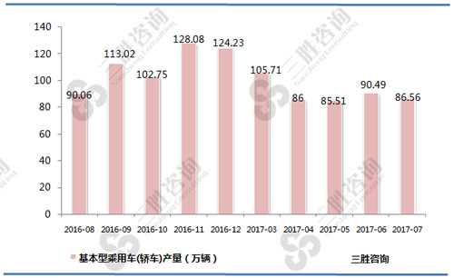 7月中国基本型乘用车(轿车)产量统计