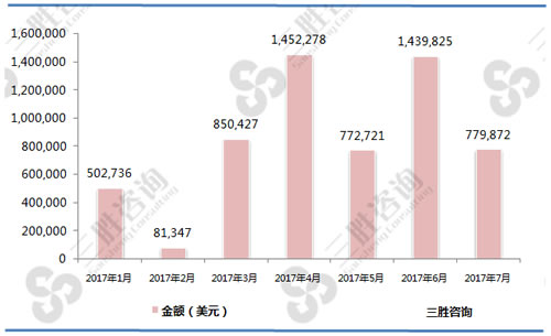 1-7月冻去骨牛肉（02023000）出口金额