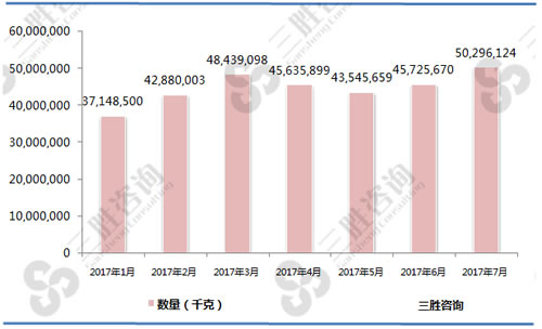 1-7月冻去骨牛肉（02023000）进口数量