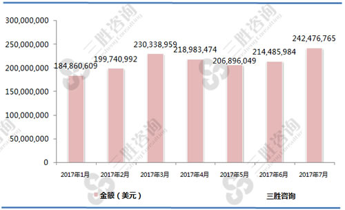 1-7月冻去骨牛肉（02023000）进口金额