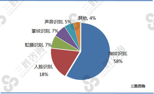 生物识别市场结构分析