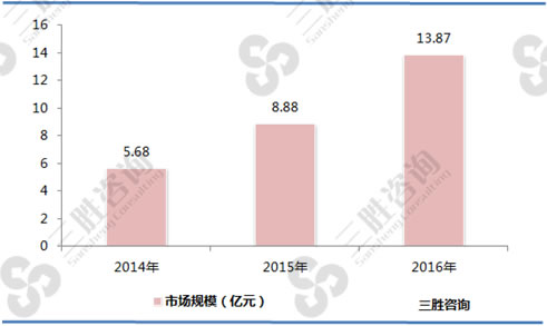 2014-2016年中国虹膜识别市场规模分析