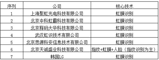 虹膜识别领域国内市场主要供应商