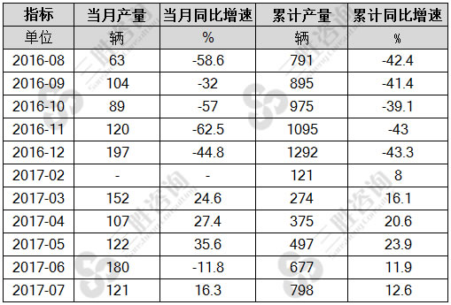 7月中国铁路机车产量统计