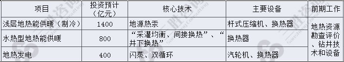 地热项目投资以及主要技术设备