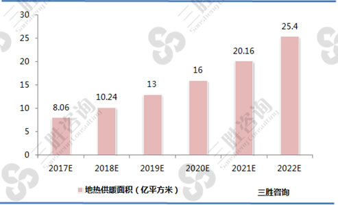 2017-2022年中国地热供暖面积预测