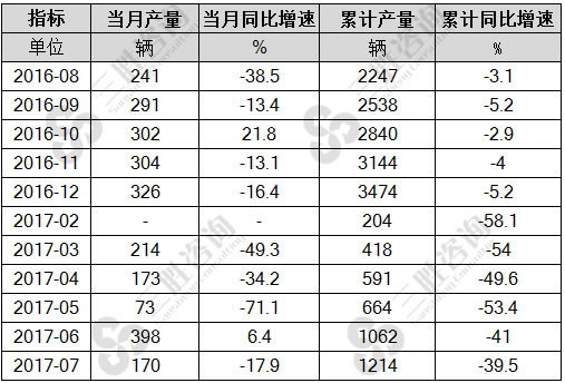 7月中国动车组产量统计