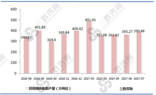 7月中国民用钢质船舶产量统计