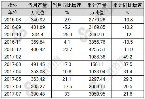 7月中国民用钢质船舶产量统计