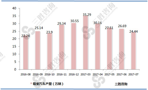 7月中国载重汽车产量统计