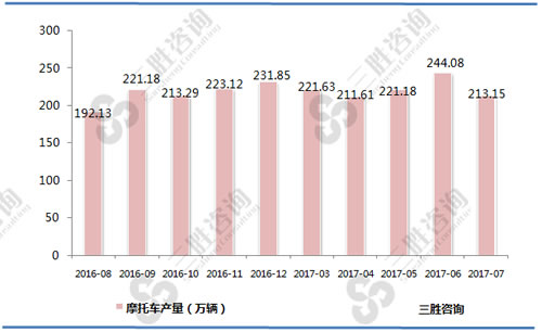 7月中国摩托车产量统计
