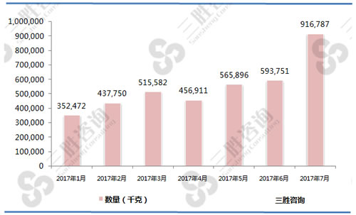 1-7月其他活鳗（03019290）出口数量