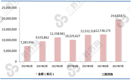 1-7月其他活鳗（03019290）出口金额