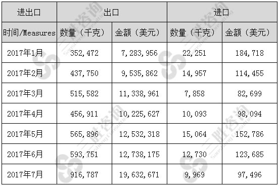 1-7月其他活鳗（03019290）进出口