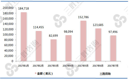 1-7月其他活鳗（03019290）进口金额