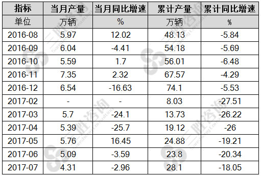 7月中国客车产量统计