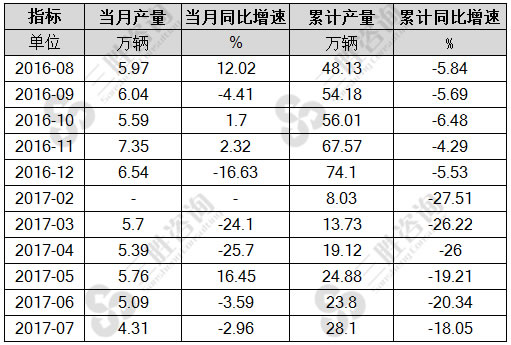 7月中国客车产量统计