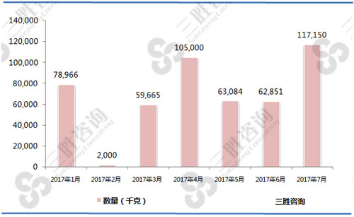 1-7月冻去骨绵羊肉（02044300）出口数量