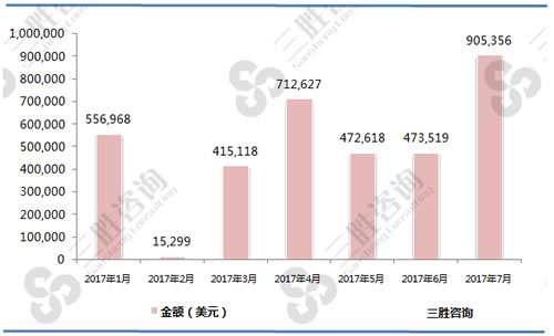 1-7月冻去骨绵羊肉（02044300）出口金额