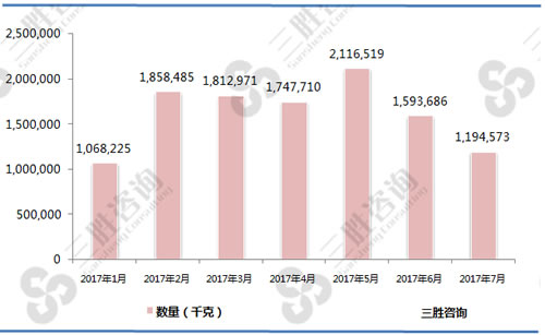 1-7月冻去骨绵羊肉（02044300）进口数量