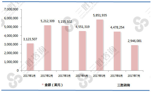 1-7月冻去骨绵羊肉（02044300）进口金额