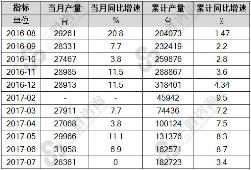 7月中国金属成形机床产量统计