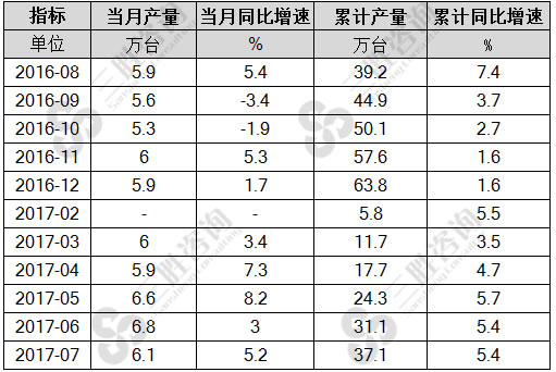 7月中国电梯、自动扶梯及升降机产量统计