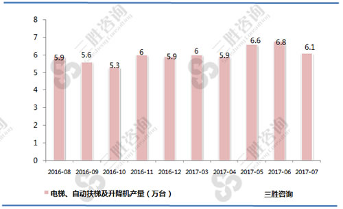 7月中国电梯、自动扶梯及升降机产量统计