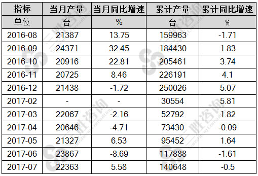 7月中国数控金属切削机床产量统计