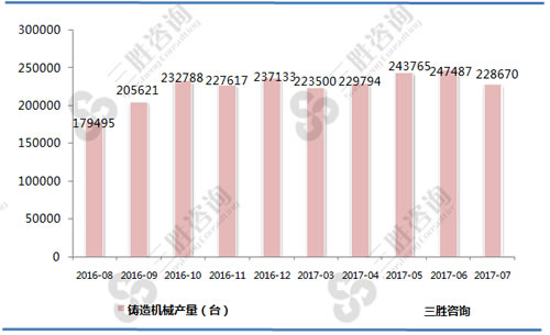 7月中国铸造机械产量统计