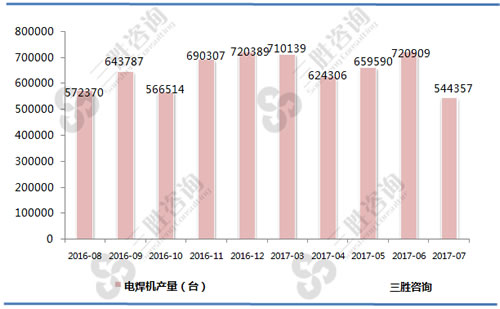 7月中国电焊机产量统计