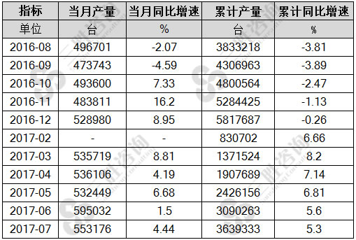 7月中国减速机产量统计