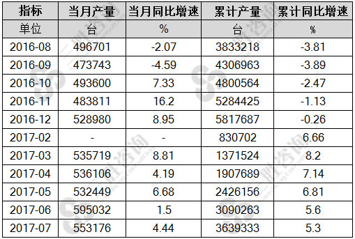7月中国减速机产量统计
