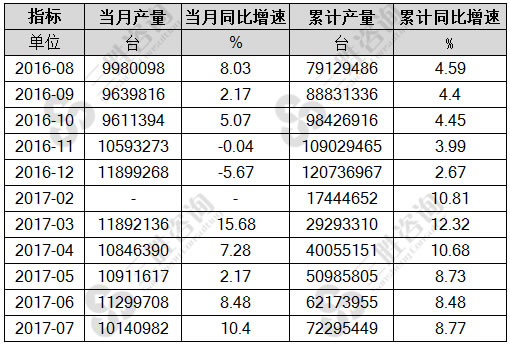 7月中国泵产量统计