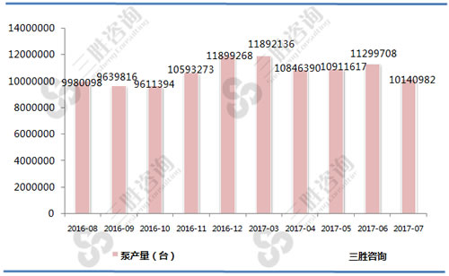 7月中国泵产量统计