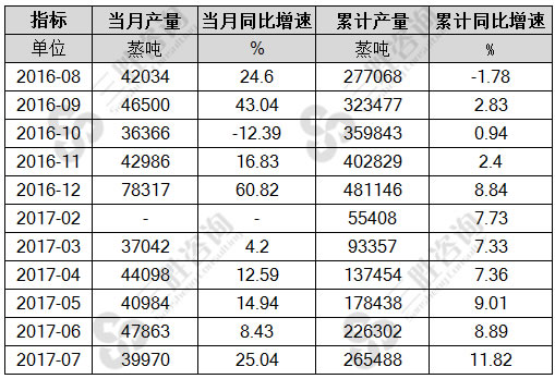 7月中国电站锅炉产量统计