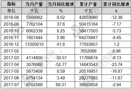 7月中国电站用汽轮机产量统计