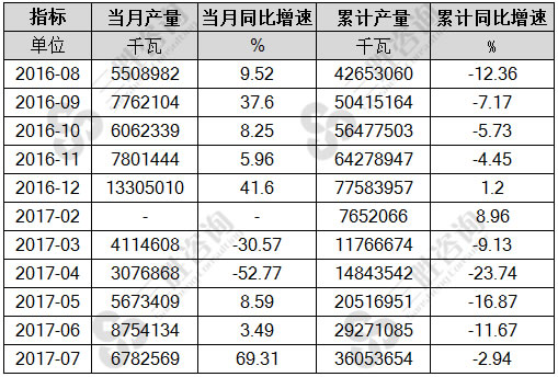 7月中国电站用汽轮机产量统计