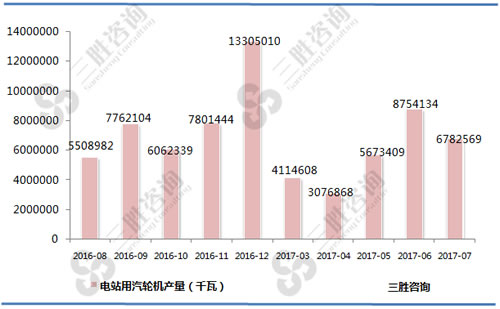 7月中国电站用汽轮机产量统计