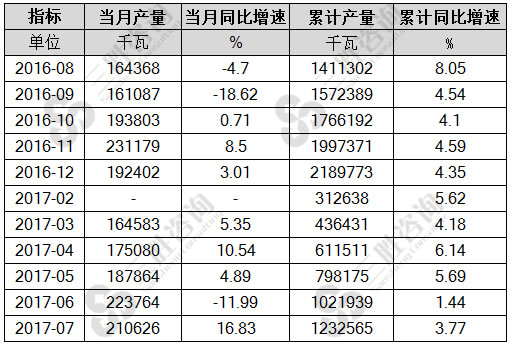 7月中国电站水轮机产量统计