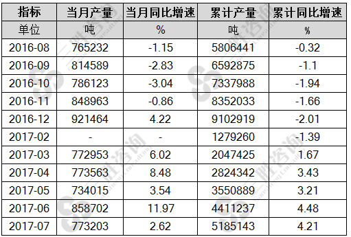 7月中国阀门产量统计