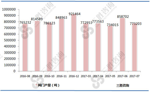 7月中国阀门产量统计