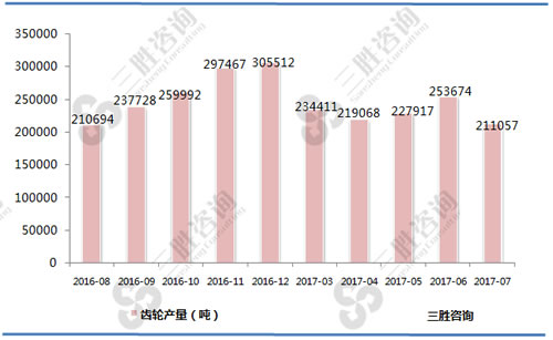 7月中国齿轮产量统计
